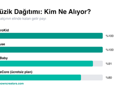 Müzik dağıtım şirketleri gelir payı karşılaştırması