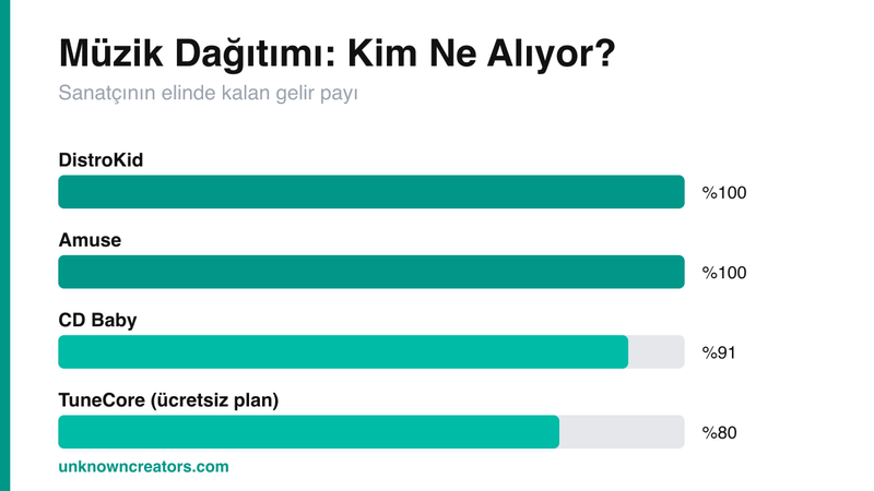 Müzik dağıtım şirketleri gelir payı karşılaştırması