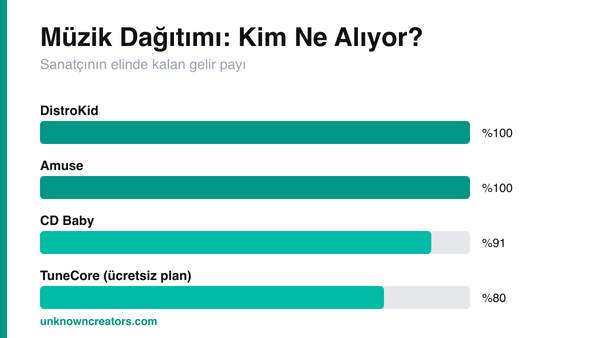 Müzik dağıtım şirketleri gelir payı karşılaştırması