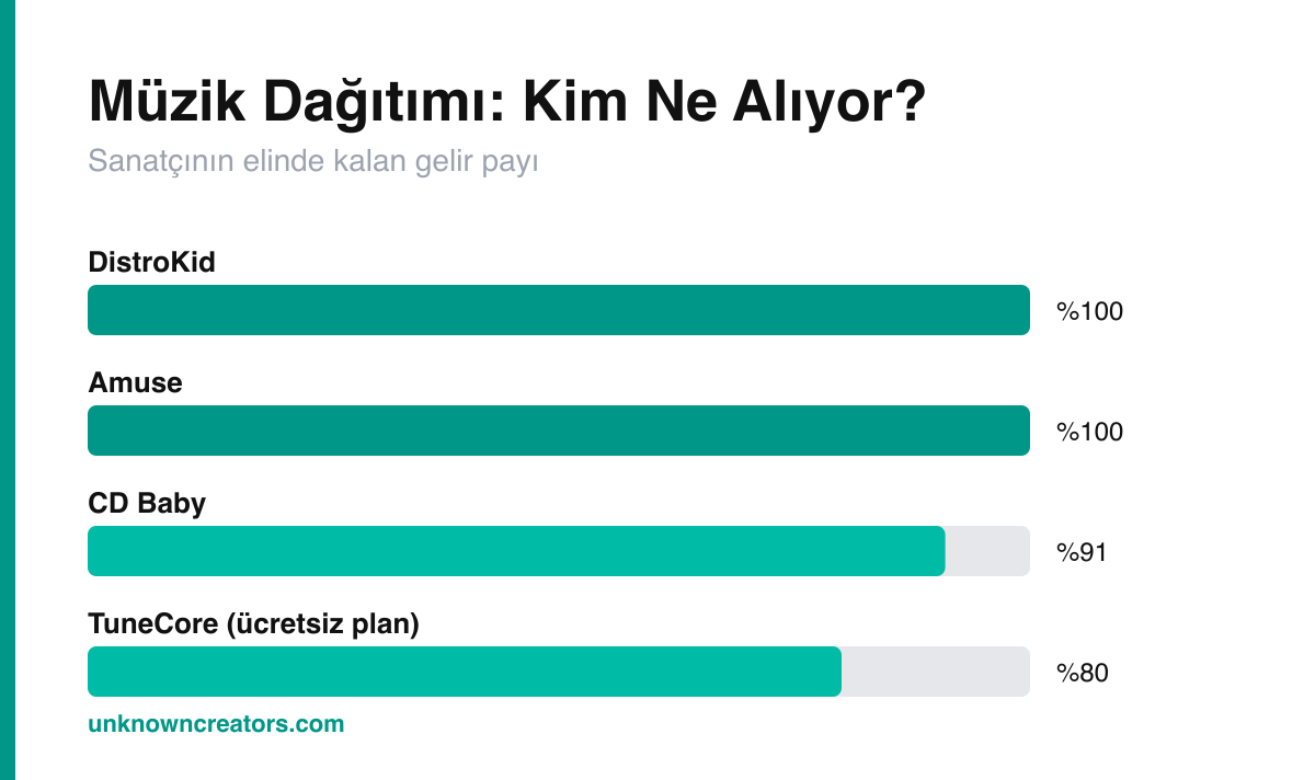 Dağıtım şirketlerinin sanatçıya bıraktığı gelir payı karşılaştırması